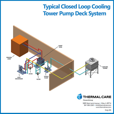 Typical Closed Loop Cooling Tower Pump Deck System