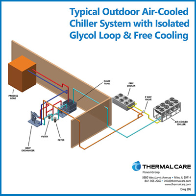 Typical Outdoor Air Cooled Chiller System w/Isolated Glycol Loop
