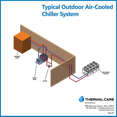 Typical Outdoor Air Cooled Chiller System