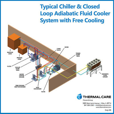 Typical Chiller & Closed Loop Adiabatic Fluid Cooler System w/Free Cooling