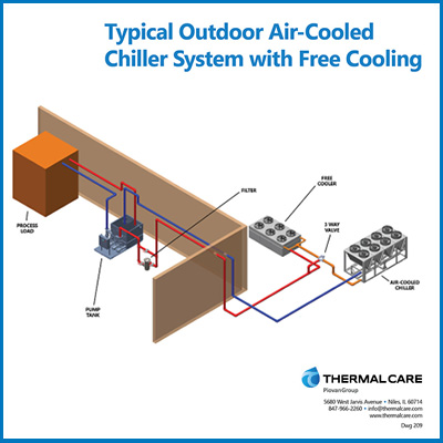 Typical Outdoor Air Cooled Chiller System w/Free Cooling