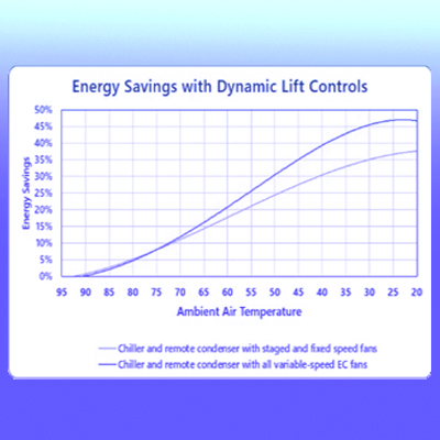 Save energy with new central chiller control technology