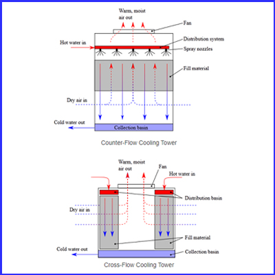 How does a cooling tower work?