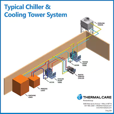 Typical Chiller & Cooling Tower System