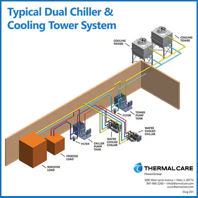 Typical Dual Chiller & Cooling Tower System