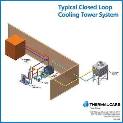 Typical Closed Loop Cooling Tower System