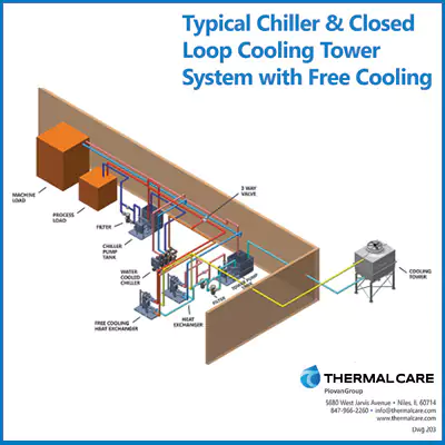 Typical Chiller & Closed Loop Cooling Tower System with Free Cooling