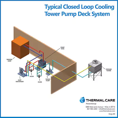 Typical Closed Loop Cooling Tower Pump Deck System