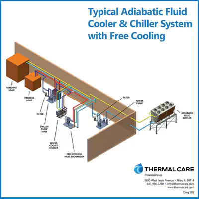 Typical Adiabatic Fluid Cooler & Chiller System with Free Cooling