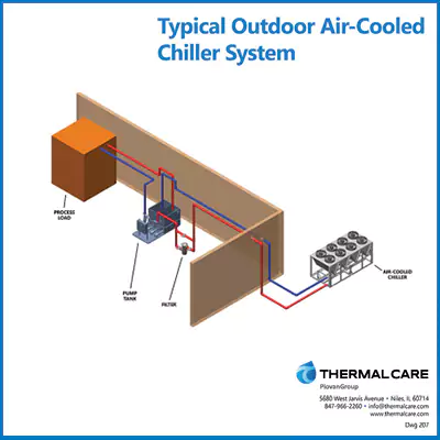 Typical Outdoor Air Cooled Chiller System