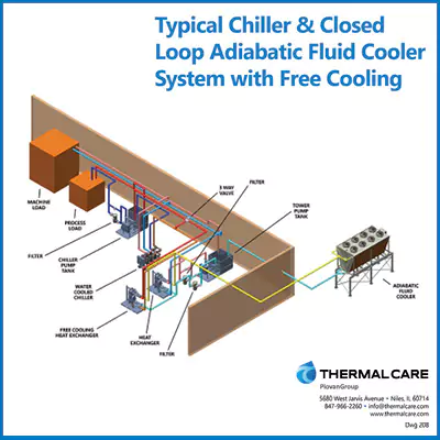 Typical Chiller & Closed Loop Adiabatic Fluid Cooler System w/Free Cooling