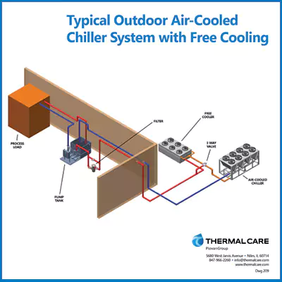 Typical Outdoor Air Cooled Chiller System w/Free Cooling