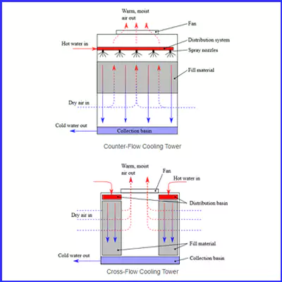 How does a cooling tower work?