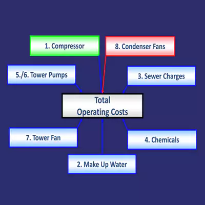Air Cooled vs Water Cooled Chiller Cost Savings