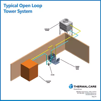 Typical Open Loop Tower System