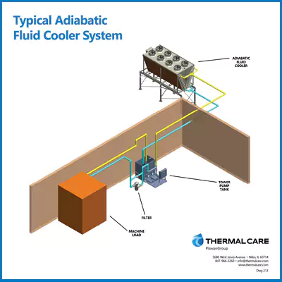 Typical Adiabatic Fluid Cooler System